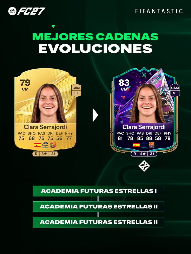 mejores jugadores Academia de Futuras Estrellas FC 27, mejores cartas Academia Futuras Estrellas FC 27, Evolución Academia de Futuras Estrellas FC 27, mejores Evoluciones FC 27 Ultimate Team, cadenas de Evoluciones FC 27, mejores jugadores jóvenes FC 27, Future Stars Academy FC 27, best Future Stars Academy players FC 27, best Future Stars Academy Evolutions EA FC 27, Future Stars Academy Evolution chain FC 27