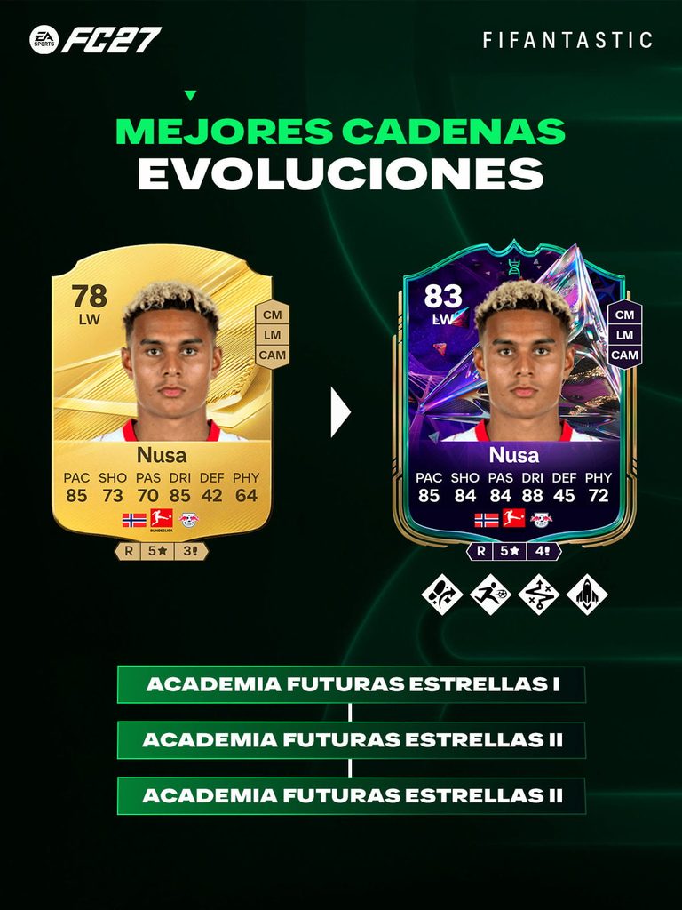 mejores jugadores Academia de Futuras Estrellas FC 27, mejores cartas Academia Futuras Estrellas FC 27, Evolución Academia de Futuras Estrellas FC 27, mejores Evoluciones FC 27 Ultimate Team, cadenas de Evoluciones FC 27, mejores jugadores jóvenes FC 27, Future Stars Academy FC 27, best Future Stars Academy players FC 27, best Future Stars Academy Evolutions EA FC 27, Future Stars Academy Evolution chain FC 27