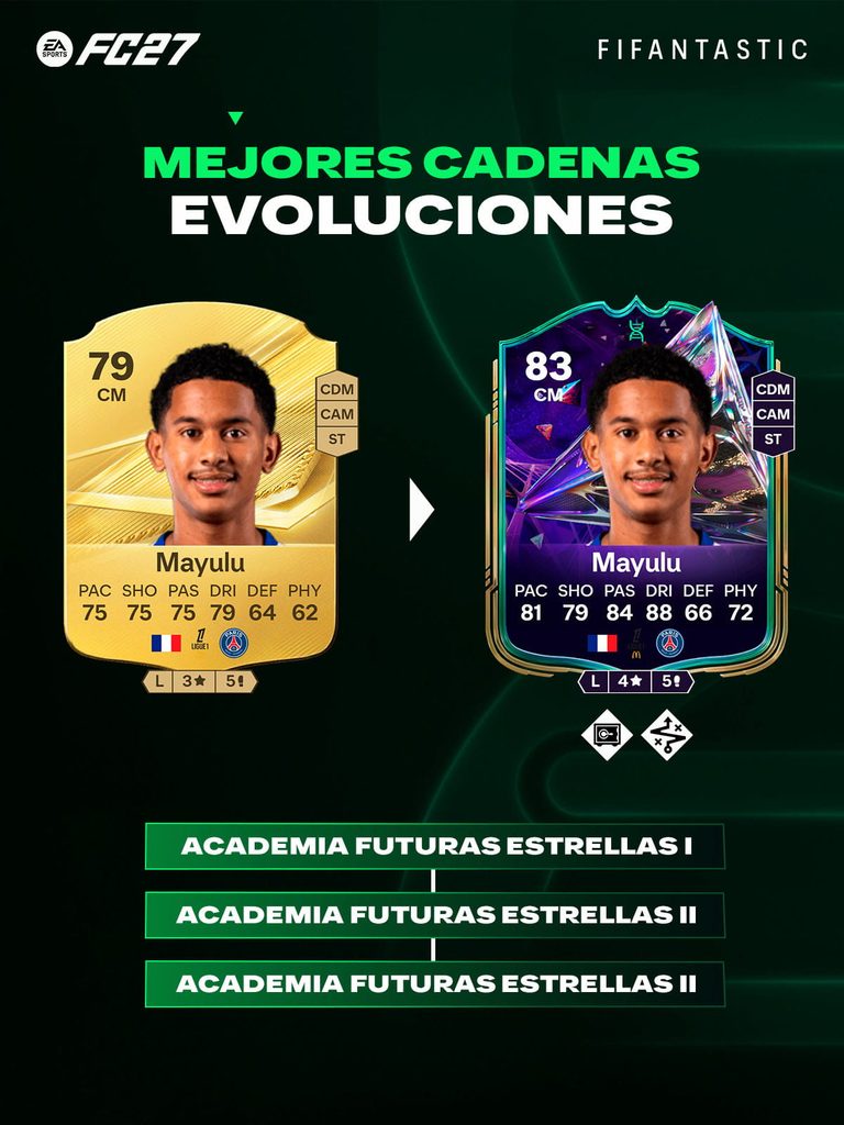 mejores jugadores Academia de Futuras Estrellas FC 27, mejores cartas Academia Futuras Estrellas FC 27, Evolución Academia de Futuras Estrellas FC 27, mejores Evoluciones FC 27 Ultimate Team, cadenas de Evoluciones FC 27, mejores jugadores jóvenes FC 27, Future Stars Academy FC 27, best Future Stars Academy players FC 27, best Future Stars Academy Evolutions EA FC 27, Future Stars Academy Evolution chain FC 27