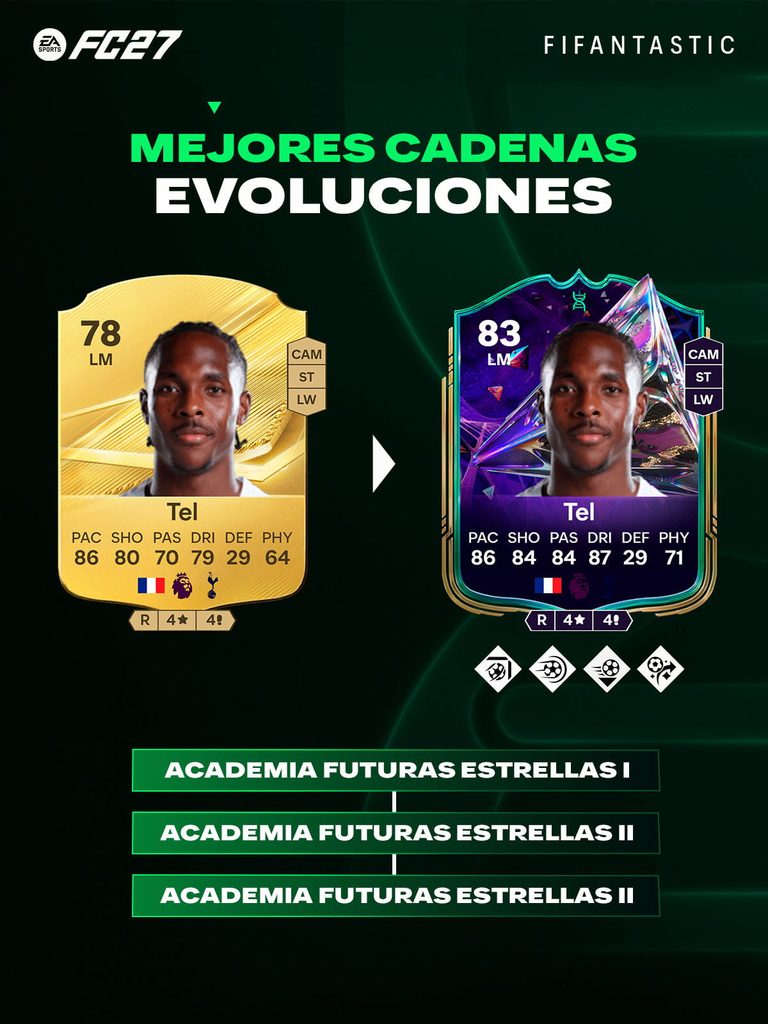 mejores jugadores Academia de Futuras Estrellas FC 27, mejores cartas Academia Futuras Estrellas FC 27, Evolución Academia de Futuras Estrellas FC 27, mejores Evoluciones FC 27 Ultimate Team, cadenas de Evoluciones FC 27, mejores jugadores jóvenes FC 27, Future Stars Academy FC 27, best Future Stars Academy players FC 27, best Future Stars Academy Evolutions EA FC 27, Future Stars Academy Evolution chain FC 27
